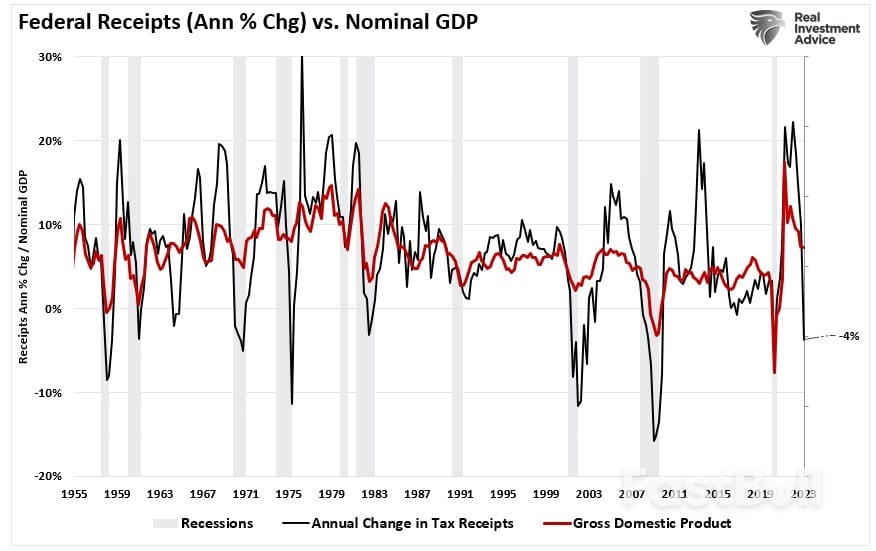 美国政府税收收入下滑，对美股意味着什么？_5