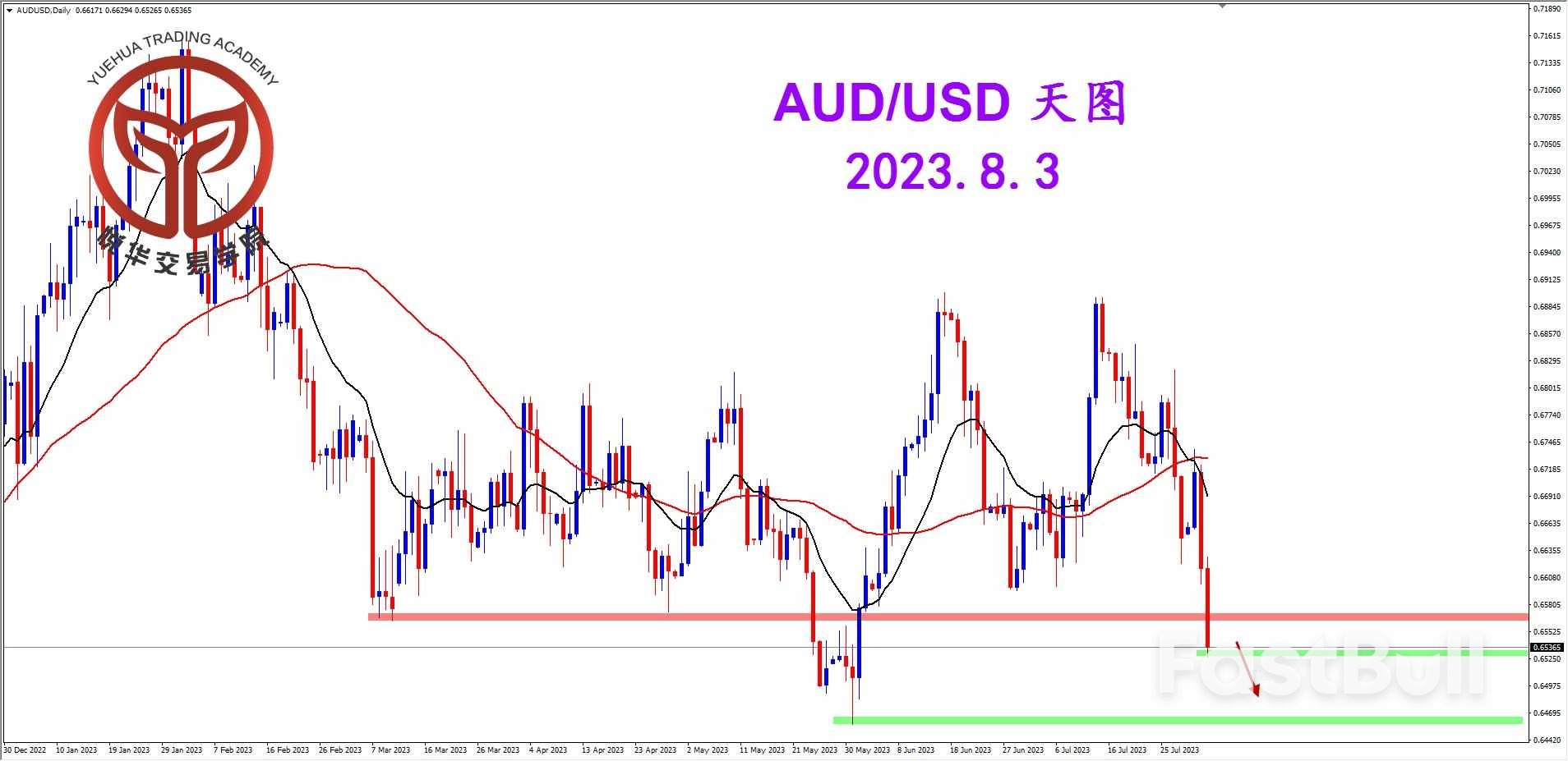 AUDUSD：澳美连续大跌，短期稍显超卖_1