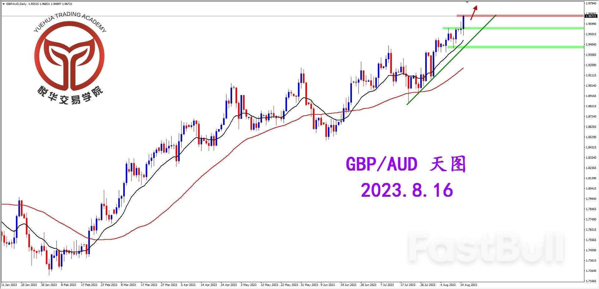 GBP/AUD：多头获得动能，开始拉升节奏_1