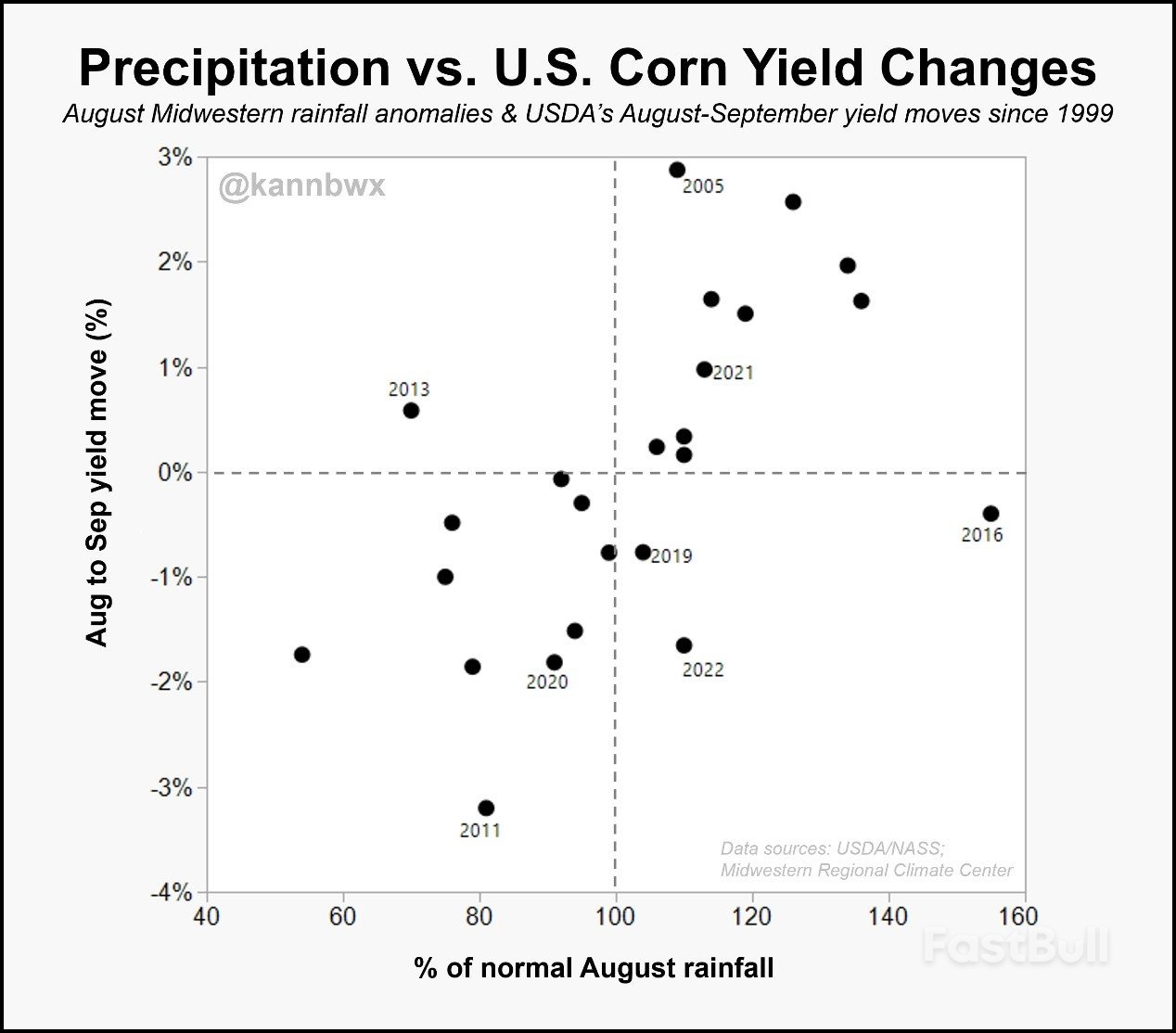 Have U.S. Corn, Soy Yields Already Marked Their Lows for 2023?_1 Have U.S. Corn, Soy Yields Already Marked Their Lows for 2023?_1