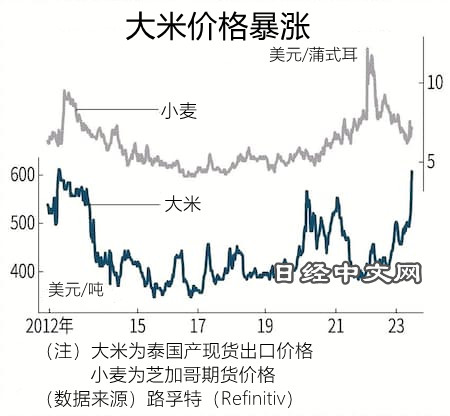 大米价高涨,农业通胀或再次来袭_1 大米价高涨,农业通胀或再次来袭_1