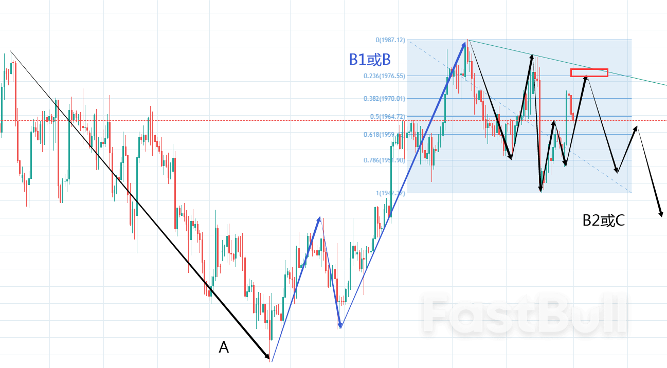 XAUUSD:黄金拿下上行17美金、月初或迎来最后一涨_1 XAUUSD:黄金拿下上行17美金、月初或迎来最后一涨_1