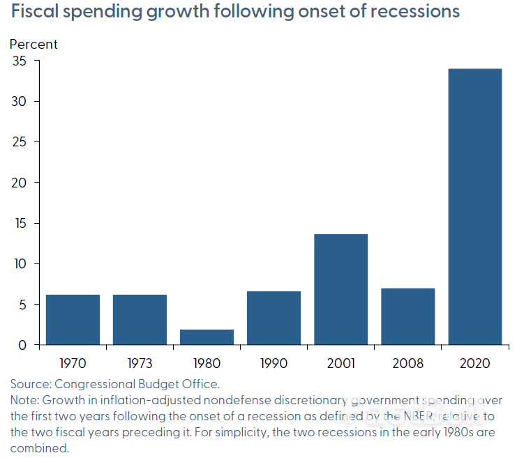 资产负债表与现金流繁荣，放慢了美国衰退的到来_4