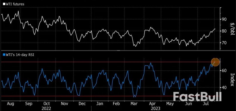 国际油价创下一年半来最大单月涨幅，这波升势还能走多远？_3