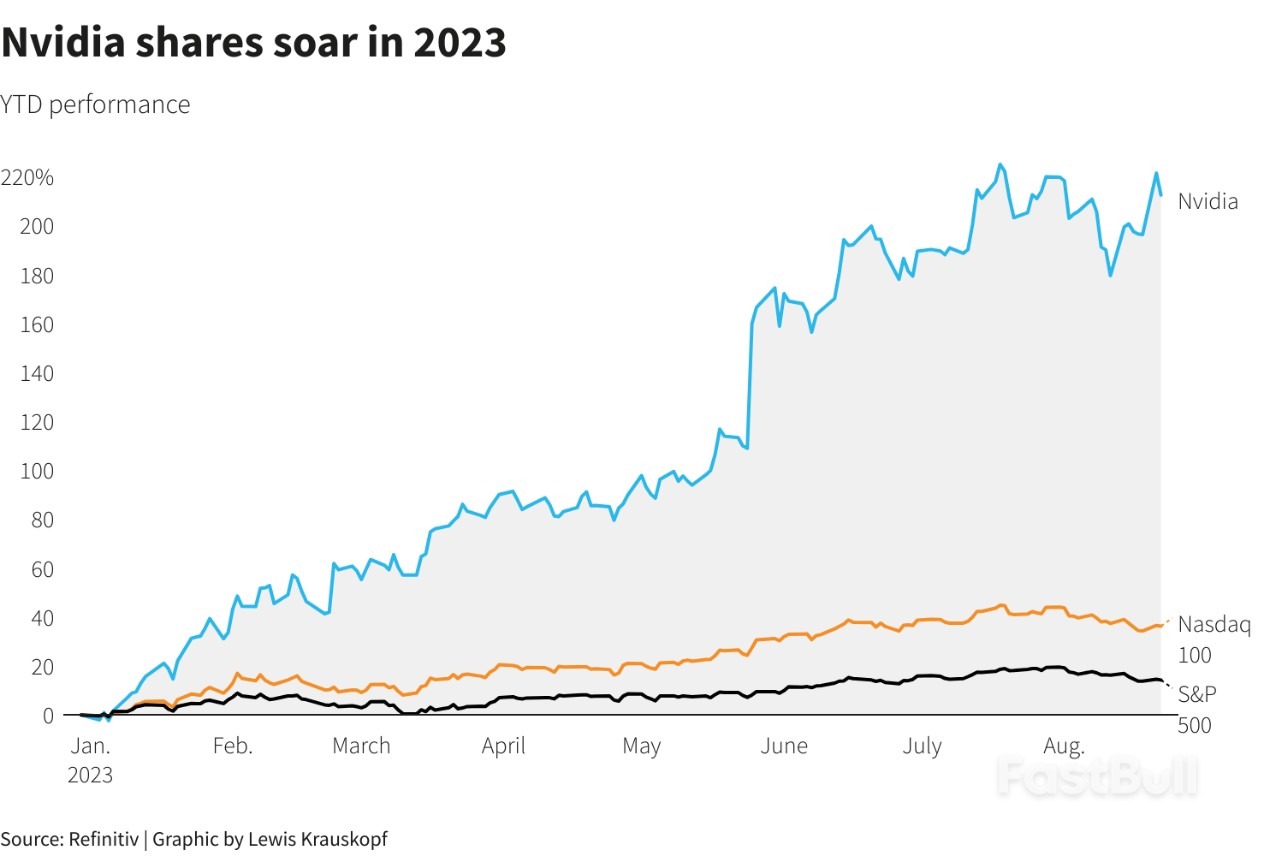 Investors Look to AI-Darling Nvidia's Earnings as U.S. Stocks Rally Wobbles_1