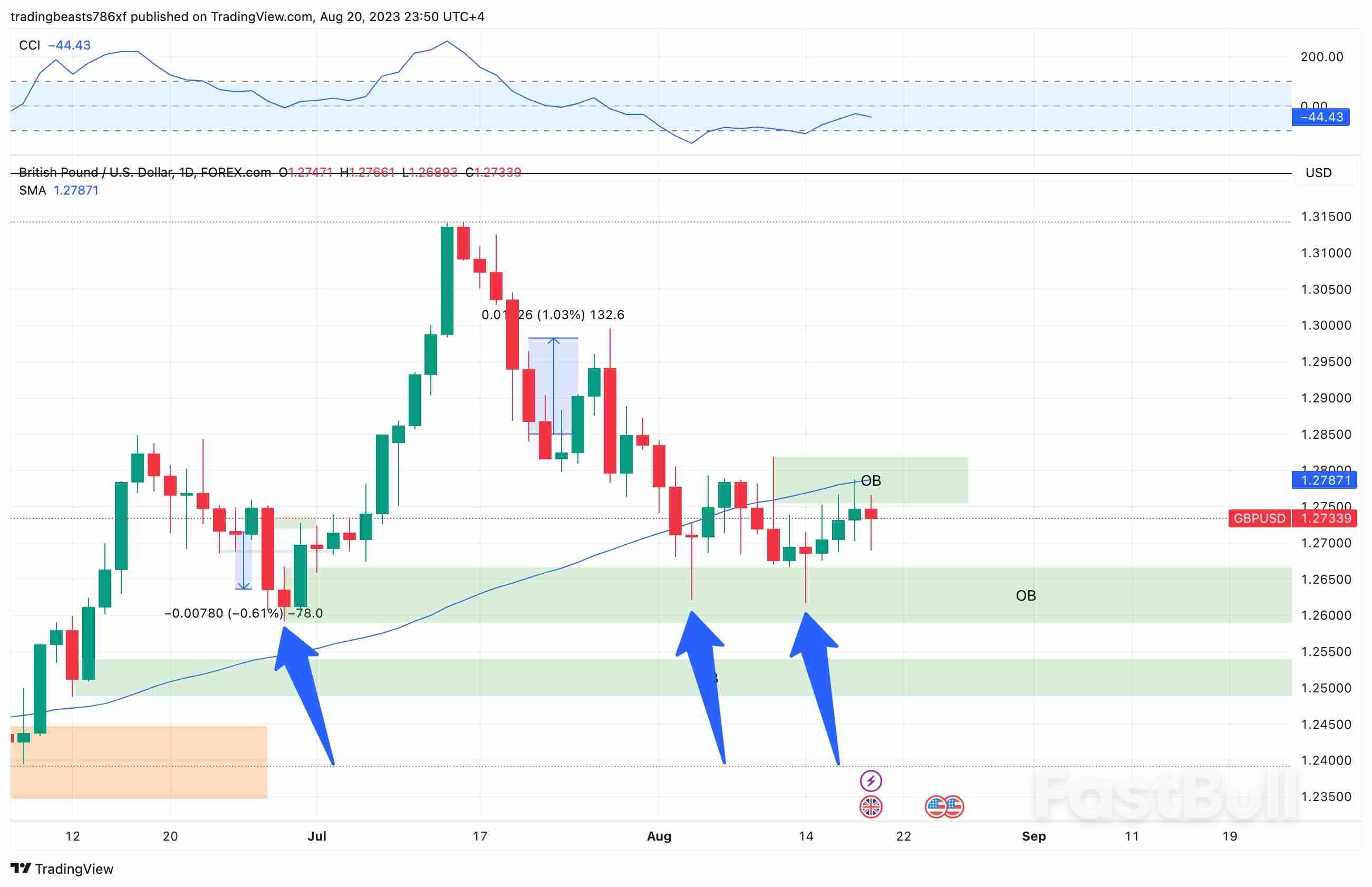 GBPUSD: Forecast for the Week of August 21 - August 26 _1 GBPUSD: Forecast for the Week of August 21 - August 26 _1