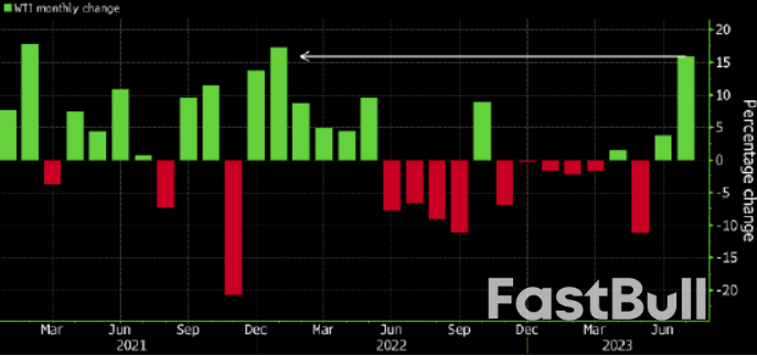 国际油价创下一年半来最大单月涨幅，这波升势还能走多远？_1
