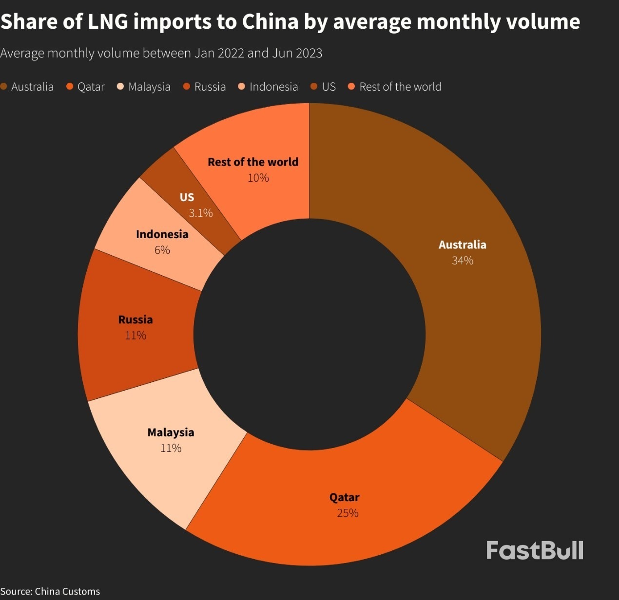 China LNG Buyers Expand Trading After Adding More U.S., Qatari Contracts_3 China LNG Buyers Expand Trading After Adding More U.S., Qatari Contracts_3
