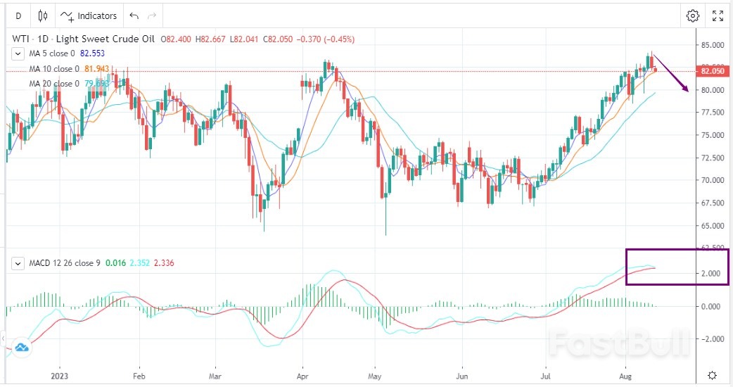 WTI：技术面走弱，回调已迫切_1