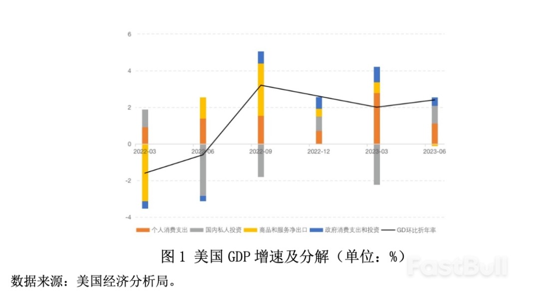美国经济韧性的表现、原因与走势_1