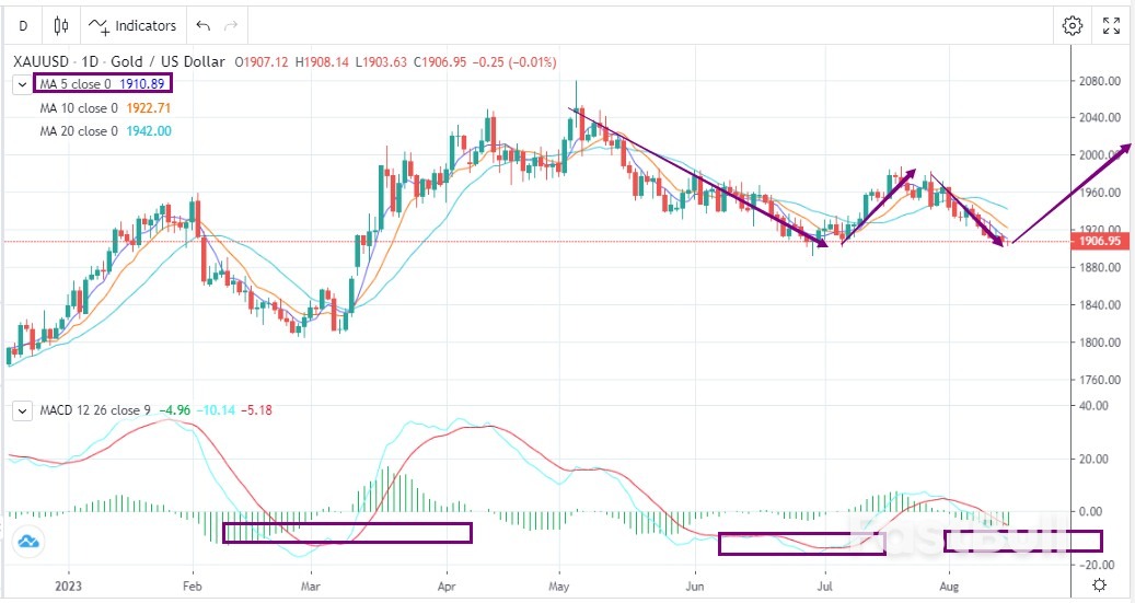 XAUUSD:阶段底或已明,反弹在即_1 XAUUSD:阶段底或已明,反弹在即_1