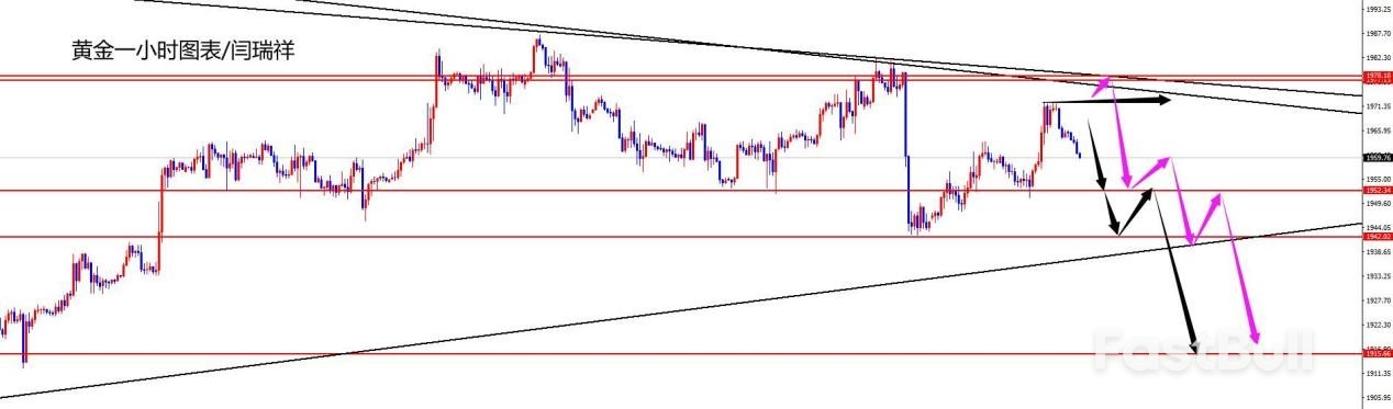 黄金高位震荡关注1978区域承压，欧美如期下行_2
