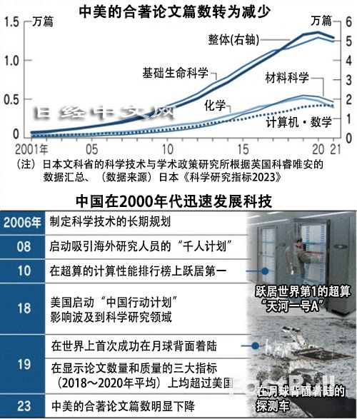 科研在脱钩？中美合著论文28年来首降_1