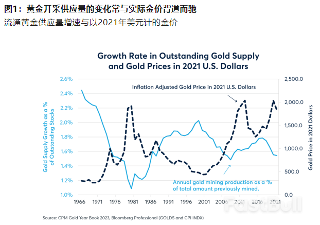 黄金：被忽视的供应端因素_1