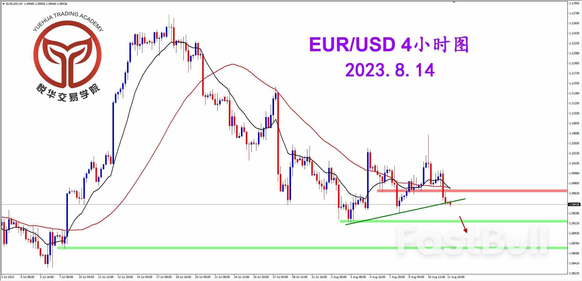EUR/USD：欧美极端遇阻，空头还需谨慎_3