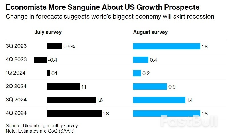 “Higher for longer”也挡不住美国“软着陆”预期全线升温!_1 “Higher for longer”也挡不住美国“软着陆”预期全线升温!_1