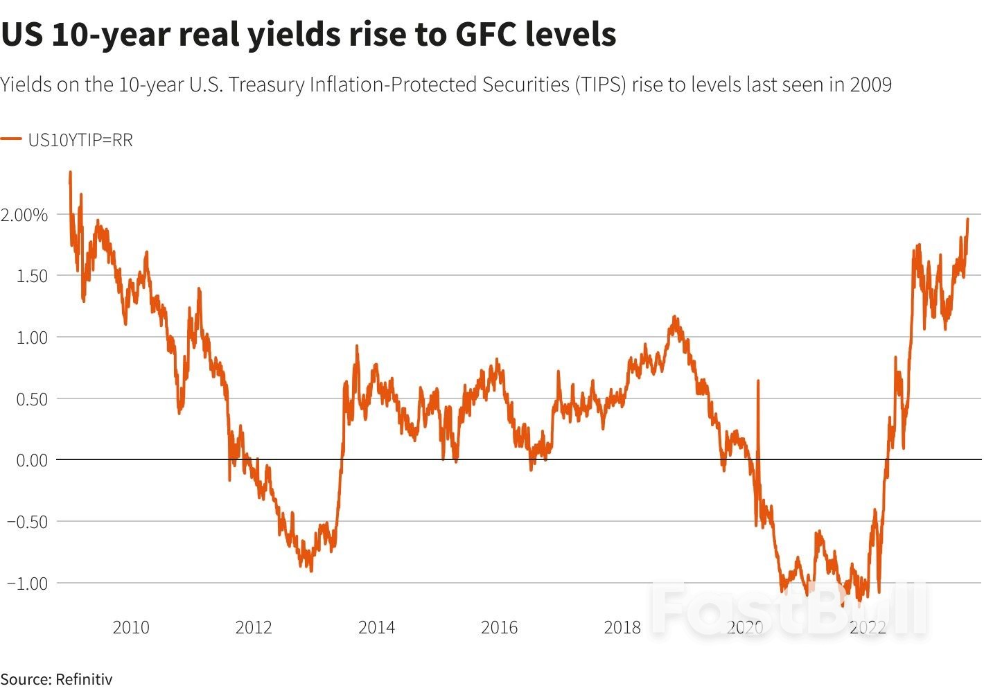 U.S. Bond Yields Surge Despite Muted Inflation as Investors Look Beyond Fed_1
