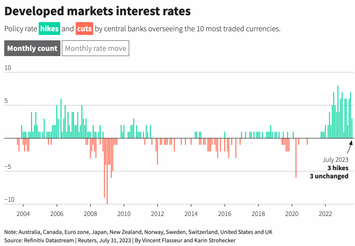 发达市场7月加息步伐放缓，智利引领新兴市场降息周期_1