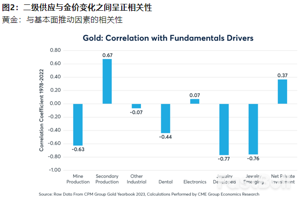 黄金：被忽视的供应端因素_2