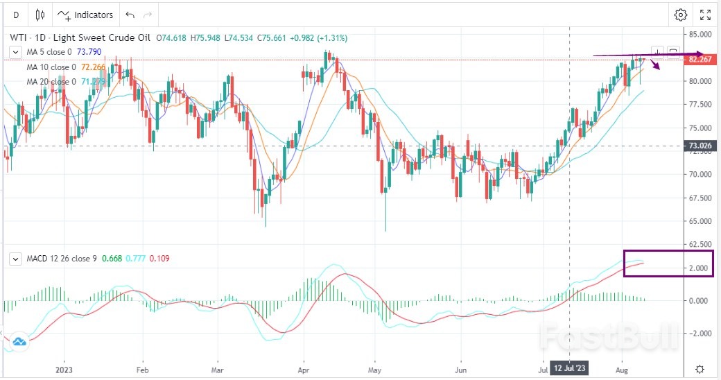 WTI：恐高情绪加重，盘面不进则退_1