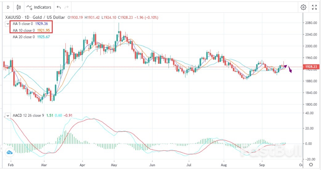 Trend Has Been Turned and Gold May Weaken _1 Trend Has Been Turned and Gold May Weaken _1