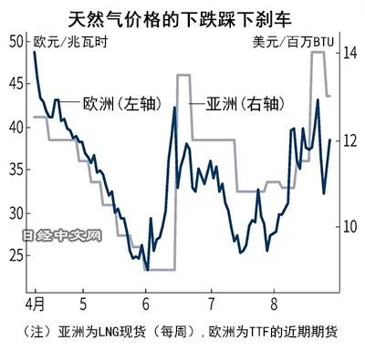 天然气供应再度吃紧，亚欧价格创近期高点_1