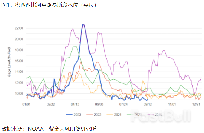 美国密西西比河水位偏低,对中美大豆玉米贸易影响几何?_1 美国密西西比河水位偏低,对中美大豆玉米贸易影响几何?_1