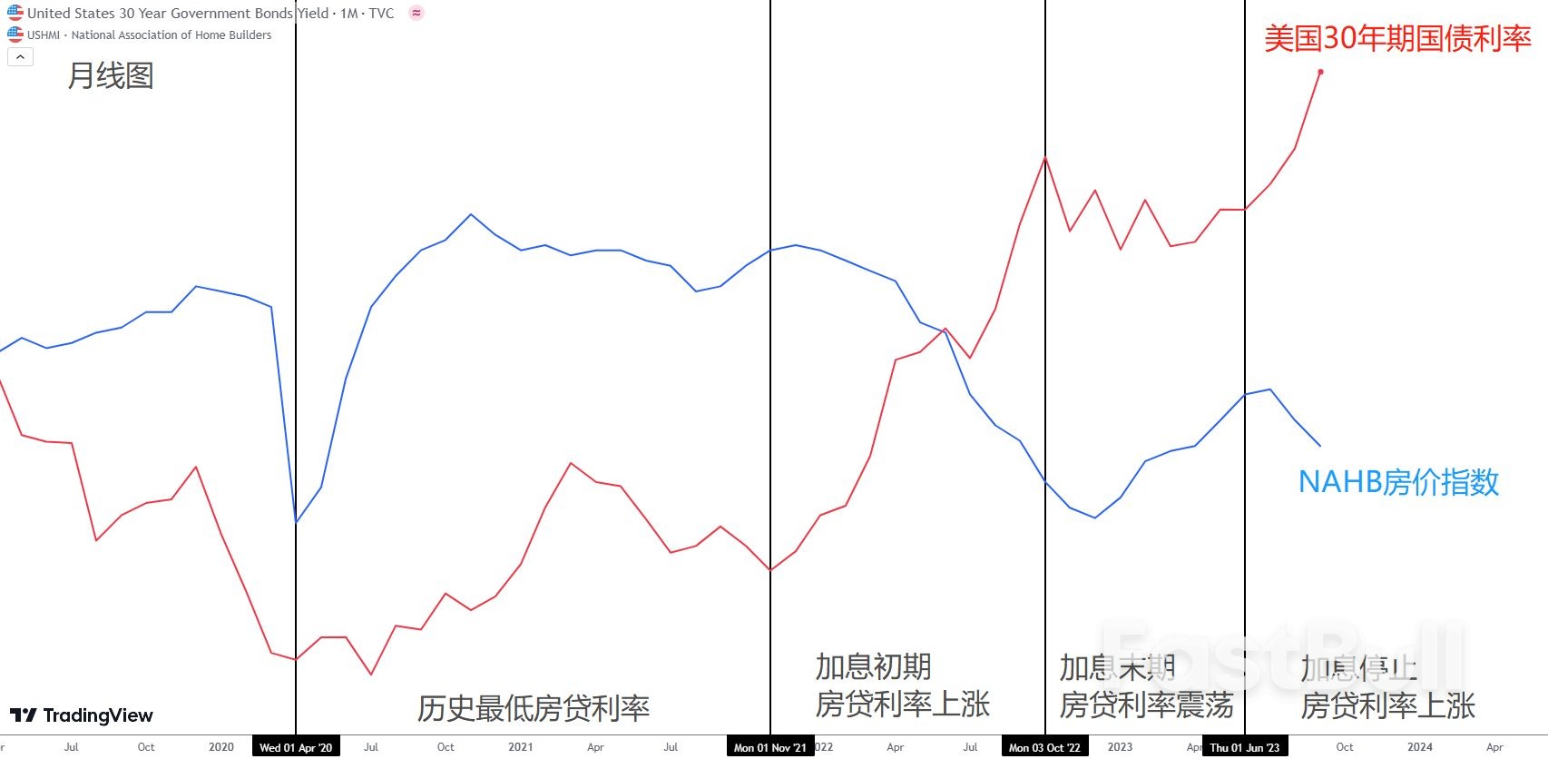 美国房市遭遇巨大危机,未来回报难以超过通胀!_3 美国房市遭遇巨大危机,未来回报难以超过通胀!_3