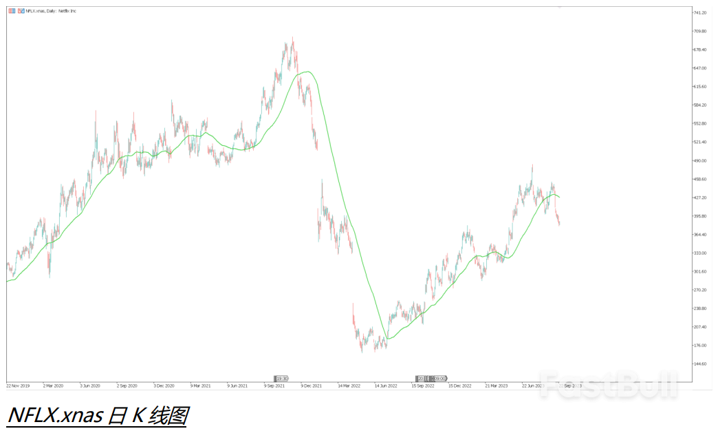 每日彙評——股票板塊：奈飛股價走勢短期內或以回檔為主_1