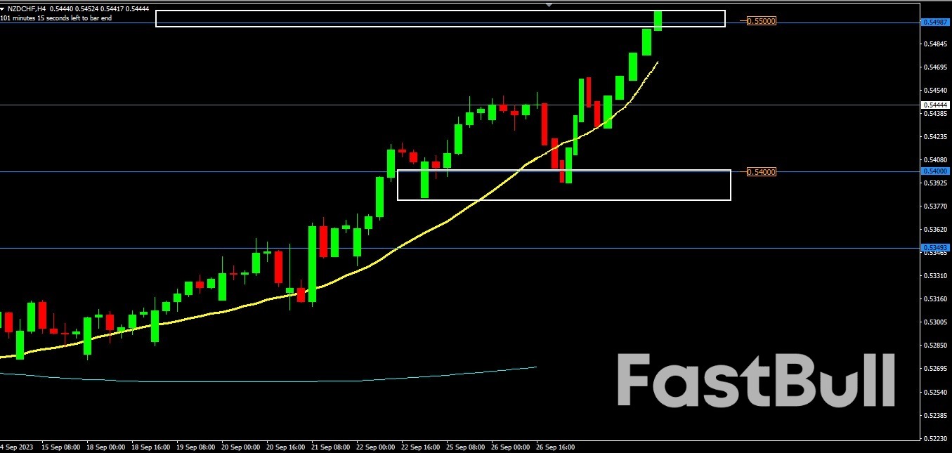 NZDCHF Keeps Going Up in An Uptrend _4
