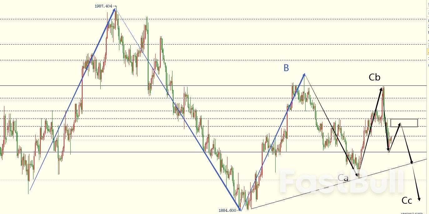 黄金陷入震荡，反弹只是诱多_1