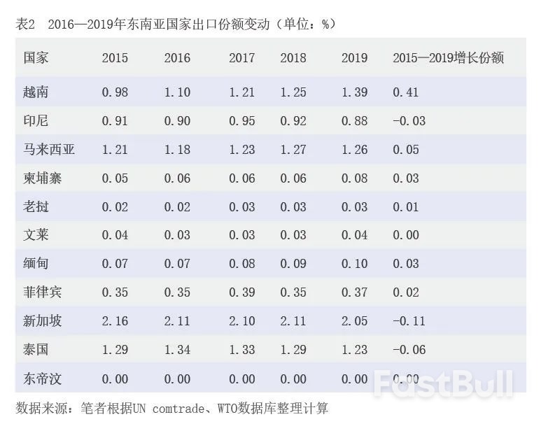理性看待中國外貿出口訂單轉移_2