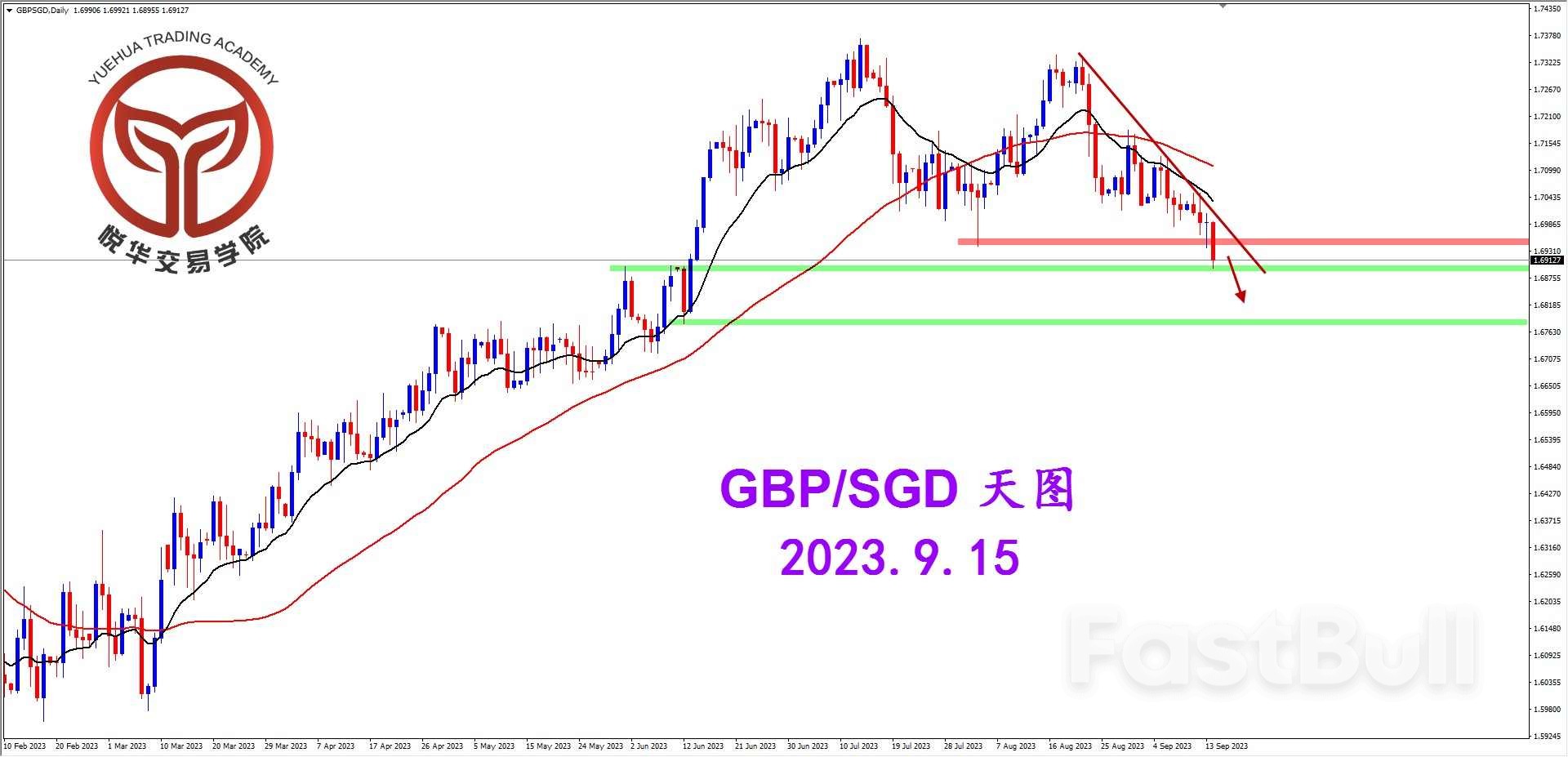 GBP/SGD：镑新结束调整，坚决阴线破位_1
