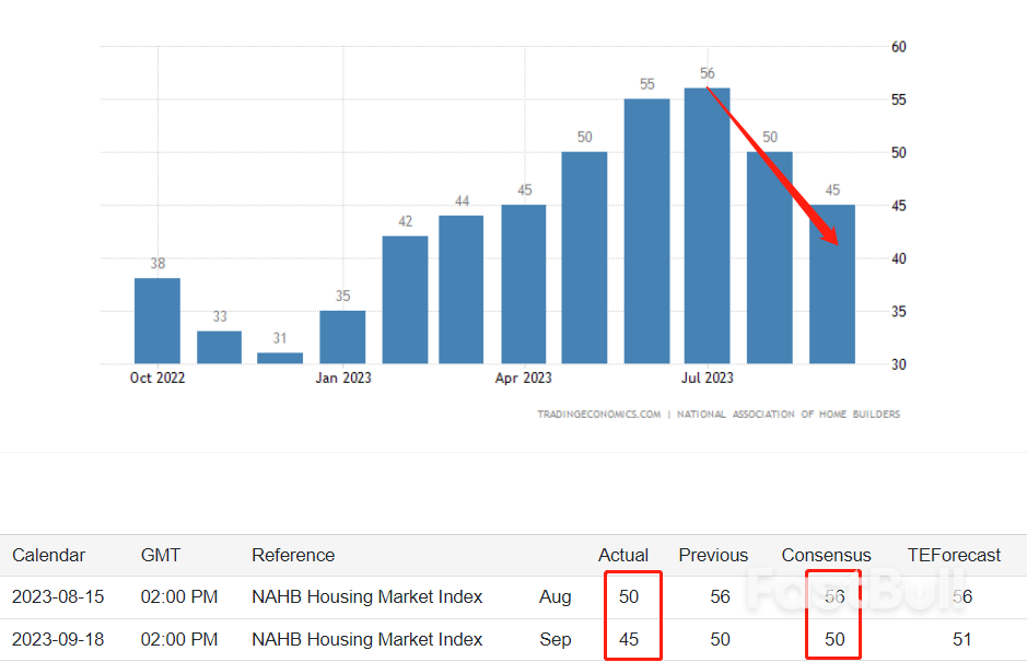 美国房市遭遇巨大危机,未来回报难以超过通胀!_1 美国房市遭遇巨大危机,未来回报难以超过通胀!_1