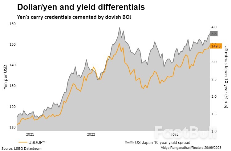 Yen Intervention A Hard Sell Even As 150/Dlr 'Red Line' Beckons_1