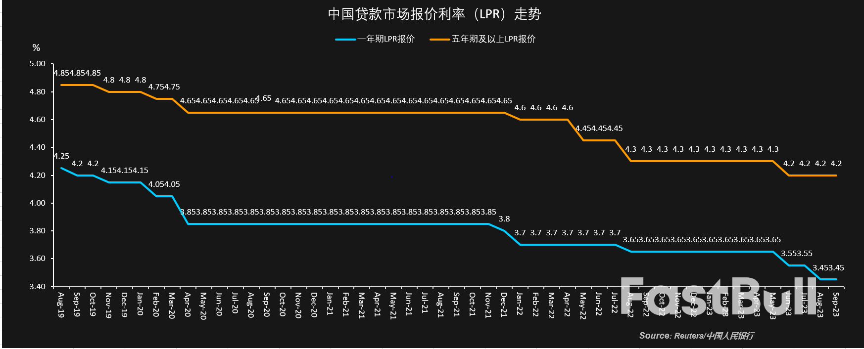 人民幣貶低難減中國9月LPR原地踏步，拼經濟後續降息“火力仍足”_1