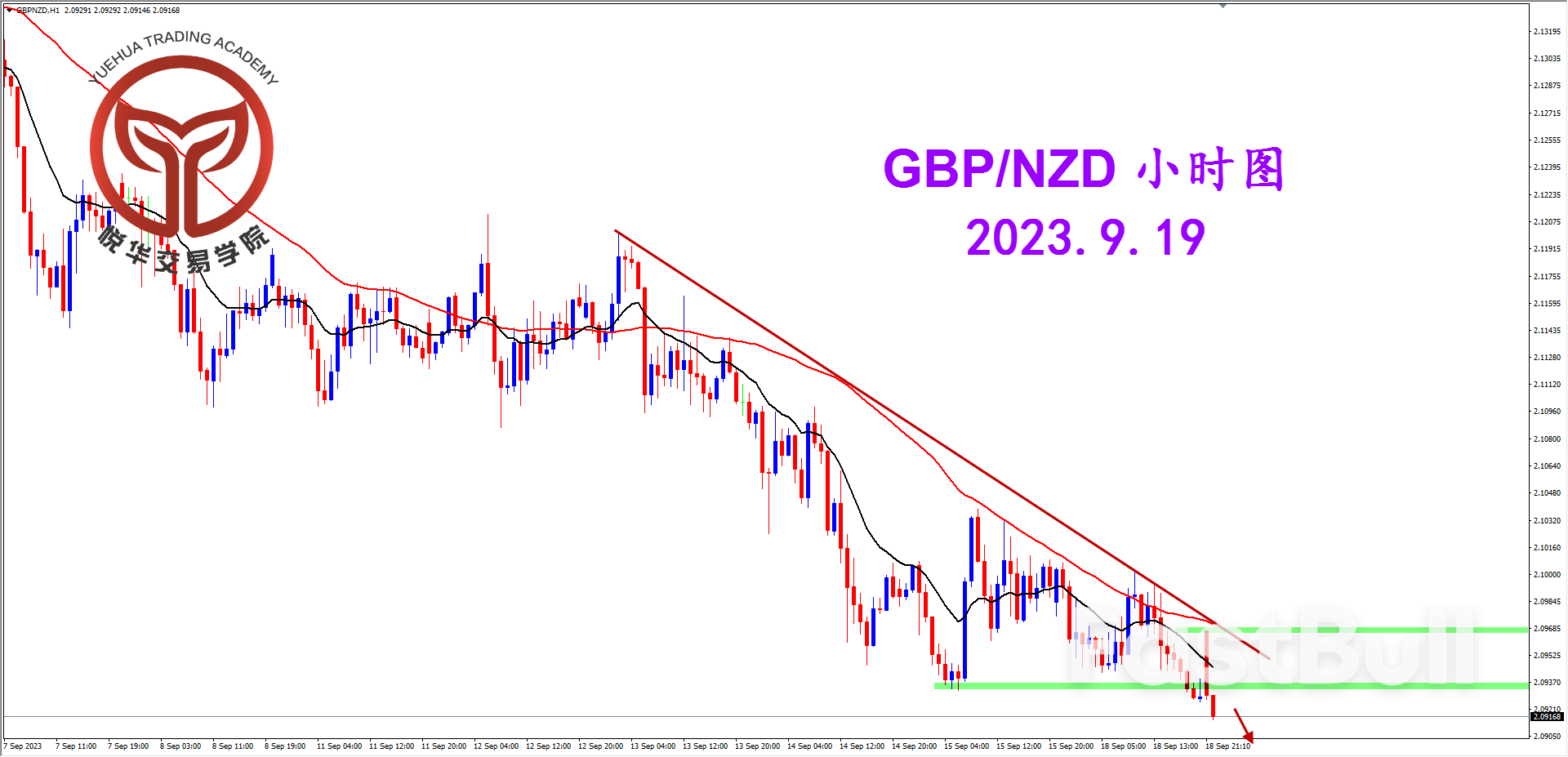 镑纽下行试探,关注支撑破位_3 镑纽下行试探,关注支撑破位_3