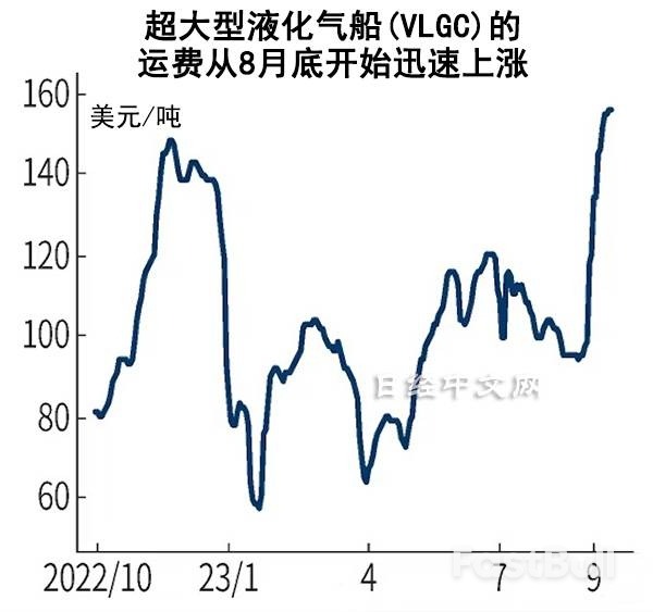液化石油气船费创新高,美国产出口增加_1 液化石油气船费创新高,美国产出口增加_1