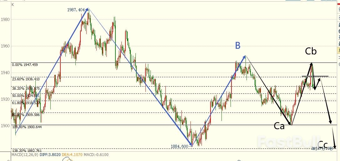 黄金反弹承压，或启动新一轮跌势_1