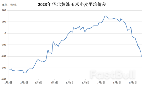 小麦逐渐淡出饲用市场,后期还有可能上涨吗?_2 小麦逐渐淡出饲用市场,后期还有可能上涨吗?_2