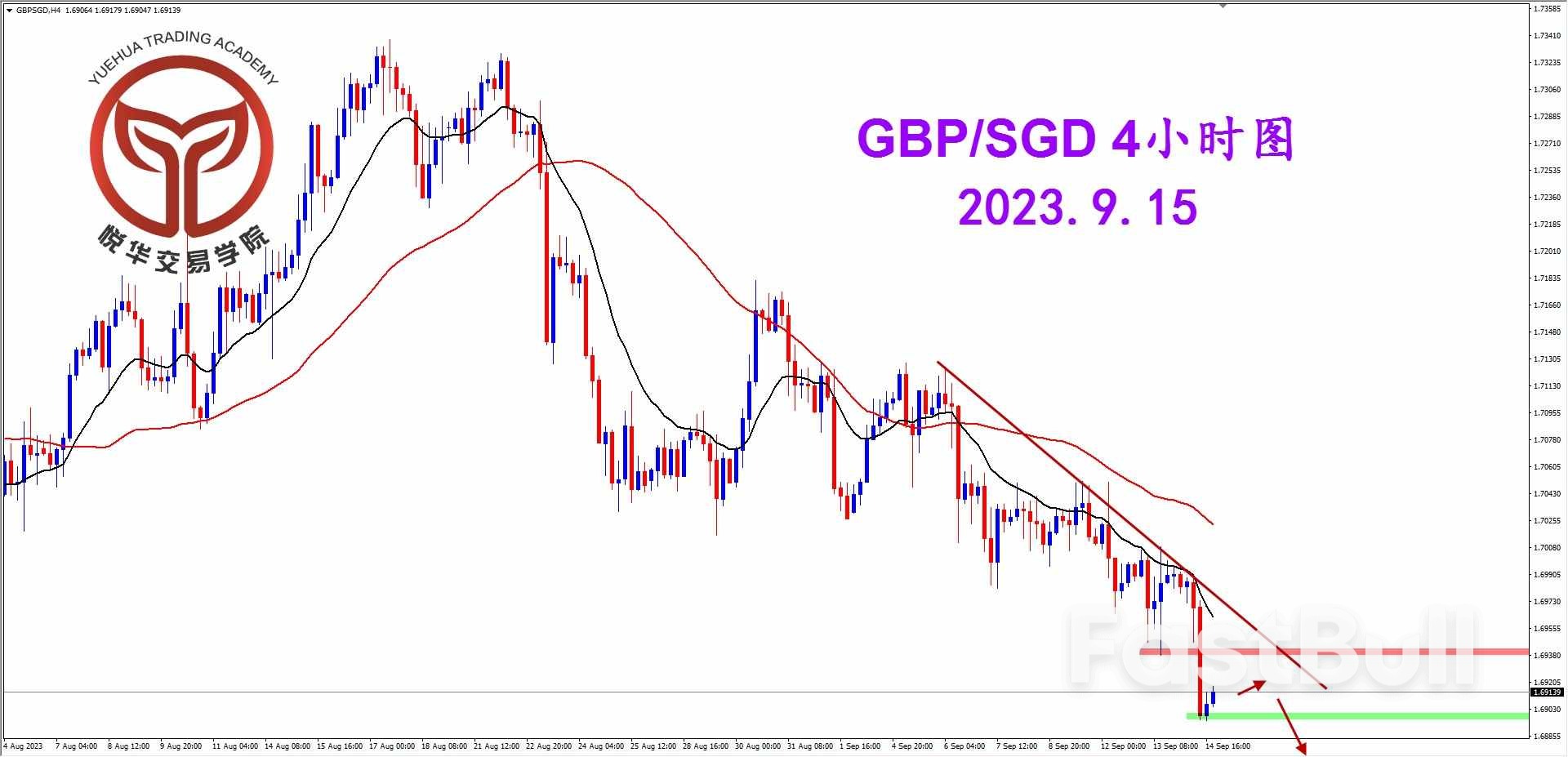 GBP/SGD：镑新结束调整，坚决阴线破位_2