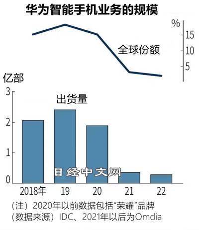 華為新手機成為中美新導火線？_2