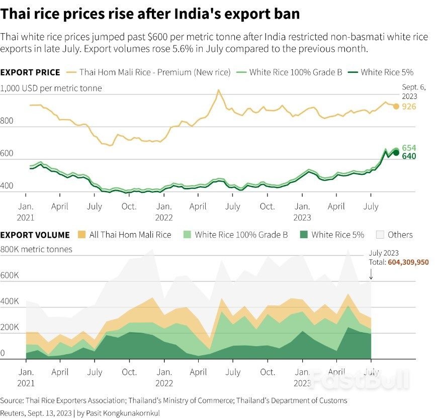 Soaring Rice Prices Sow Hope - and Trouble - for Indebted Thai Farmers_2