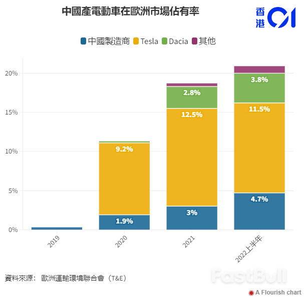 中国电动车两年内巿占破双位数，欧盟真的慌了？_3