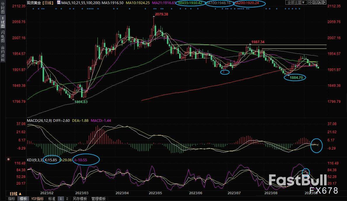 现货黄金交易策略：决战美国CPI数据！金价或跌向1900关口下方_1