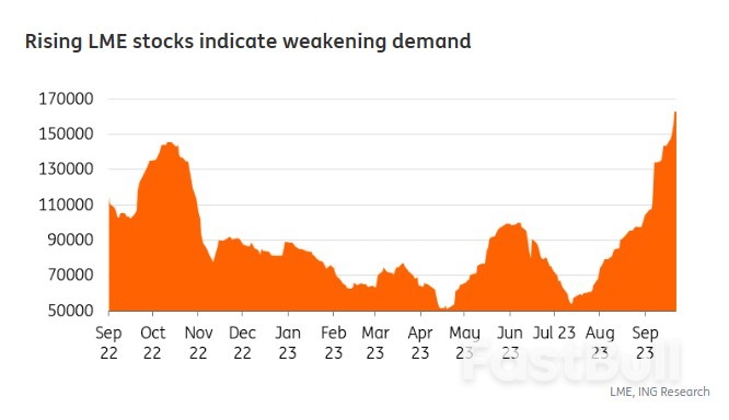 Copper Prices Slump as LME Stocks Continue to Pile Up_1 Copper Prices Slump as LME Stocks Continue to Pile Up_1
