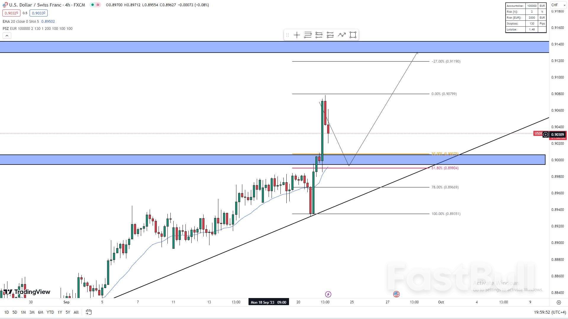 Could Resistance at 0.91 Be the Key for USD/CHF Bulls?_1 Could Resistance at 0.91 Be the Key for USD/CHF Bulls?_1