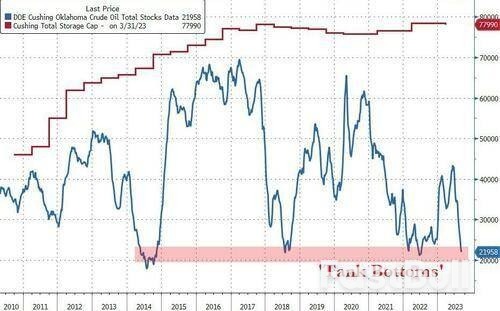 全球原油溢价飙升!“美国没库存了,欧洲也就没油了”_1 全球原油溢价飙升!“美国没库存了,欧洲也就没油了”_1