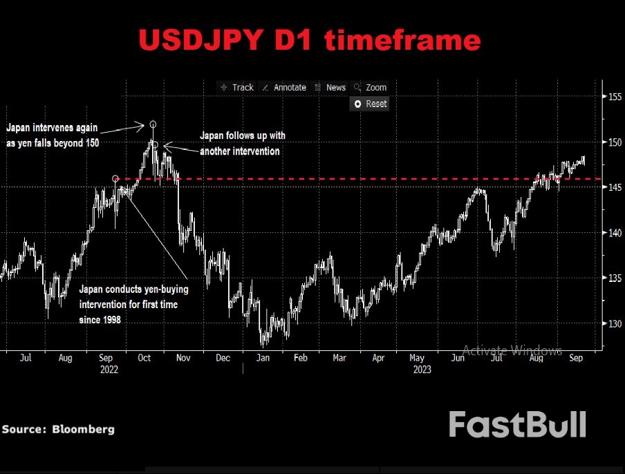 美元/日圓引人關注，日本央行可能出手幹預_3