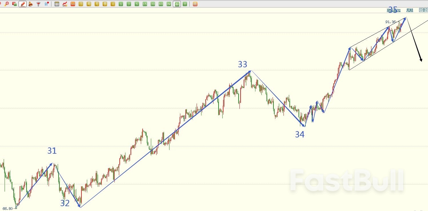 原油进入高风险区，开始尝试高空_1